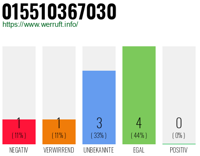 Rufnummer 015510367030 Telefonnummer 015510367030