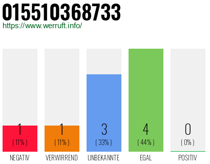 Rufnummer 015510368733 Telefonnummer 015510368733
