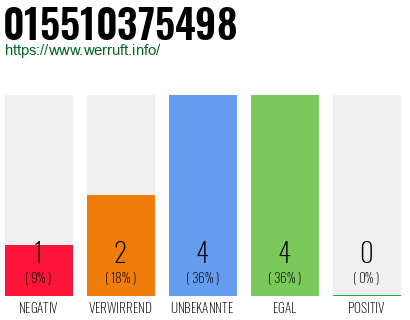 Rufnummer 015510375498 Telefonnummer 015510375498