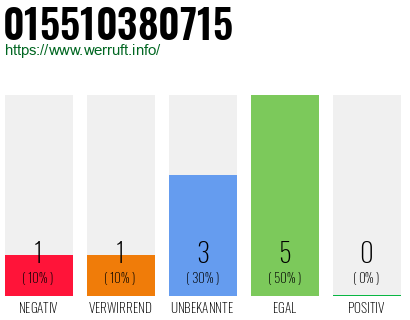 Rufnummer 015510380715 Telefonnummer 015510380715