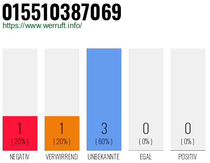 Rufnummer 015510387069 Telefonnummer 015510387069