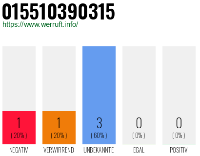 Rufnummer 015510390315 Telefonnummer 015510390315