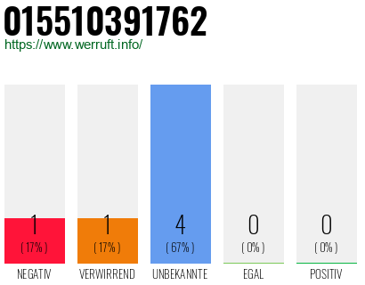 Rufnummer 015510391762 Telefonnummer 015510391762