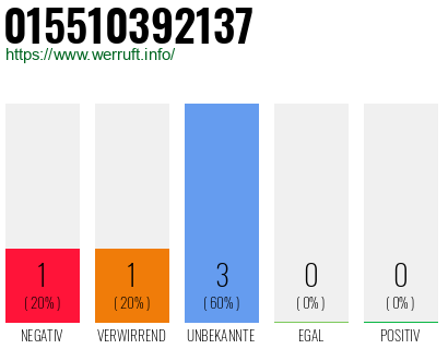 Rufnummer 015510392137 Telefonnummer 015510392137