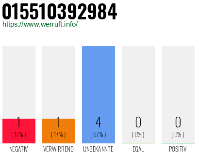 Rufnummer 015510392984 Telefonnummer 015510392984