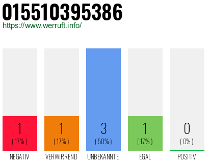 Rufnummer 015510395386 Telefonnummer 015510395386