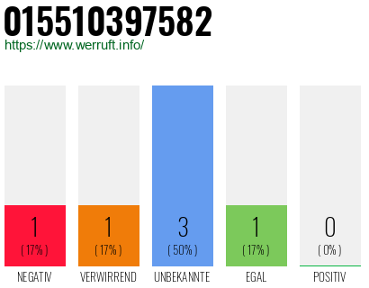 Rufnummer 015510397582 Telefonnummer 015510397582