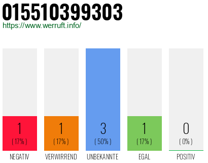 Rufnummer 015510399303 Telefonnummer 015510399303