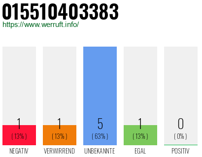 Rufnummer 015510403383 Telefonnummer 015510403383