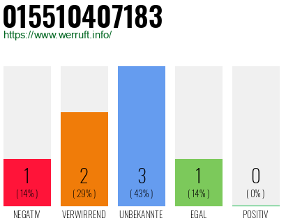 Rufnummer 015510407183 Telefonnummer 015510407183