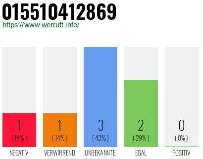 Rufnummer 015510412869 Telefonnummer 015510412869