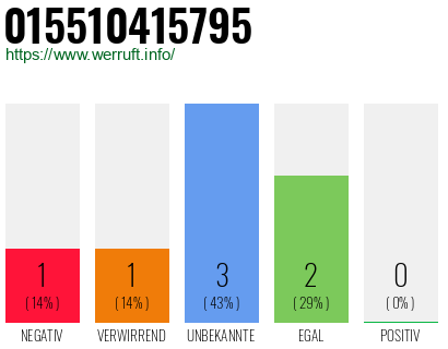 Rufnummer 015510415795 Telefonnummer 015510415795