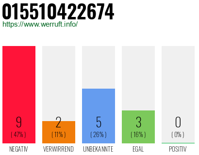 Rufnummer 015510422674 Telefonnummer 015510422674
