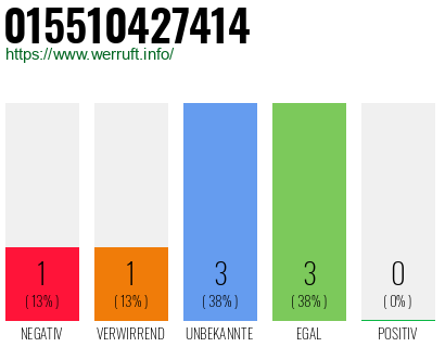 Rufnummer 015510427414 Telefonnummer 015510427414