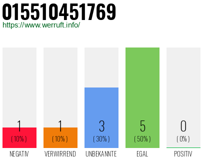 Rufnummer 015510451769 Telefonnummer 015510451769