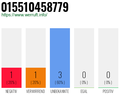 Rufnummer 015510458779 Telefonnummer 015510458779