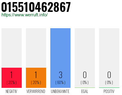 Rufnummer 015510462867 Telefonnummer 015510462867