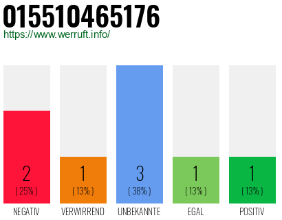 Rufnummer 015510465176 Telefonnummer 015510465176