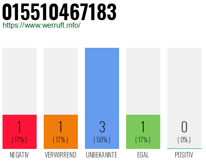 Rufnummer 015510467183 Telefonnummer 015510467183