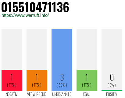 Rufnummer 015510471136 Telefonnummer 015510471136