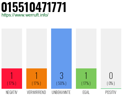 Rufnummer 015510471771 Telefonnummer 015510471771