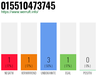 Rufnummer 015510473745 Telefonnummer 015510473745