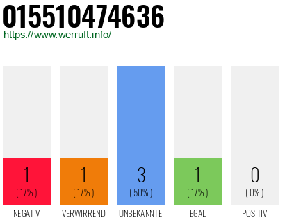 Telefonnummer 015510474636