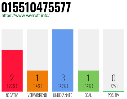 Rufnummer 015510475577 Telefonnummer 015510475577