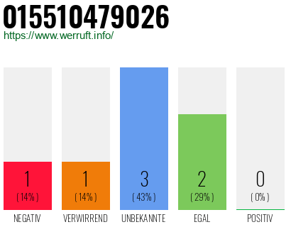Rufnummer 015510479026 Telefonnummer 015510479026