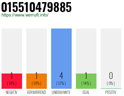 Telefonnummer 015510479885