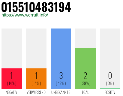 Rufnummer 015510483194 Telefonnummer 015510483194