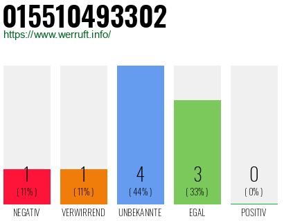 Rufnummer 015510493302 Telefonnummer 015510493302