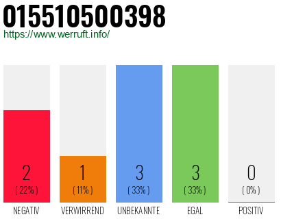 Rufnummer 015510500398 Telefonnummer 015510500398