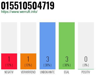Rufnummer 015510504719 Telefonnummer 015510504719