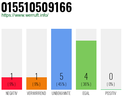 Rufnummer 015510509166 Telefonnummer 015510509166