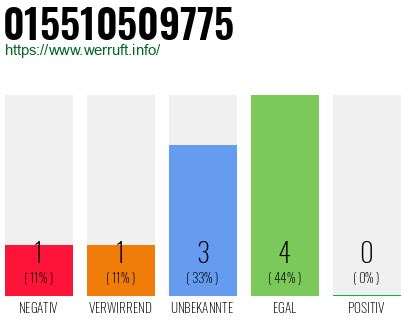 Rufnummer 015510509775 Telefonnummer 015510509775