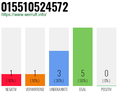 Rufnummer 015510524572 Telefonnummer 015510524572