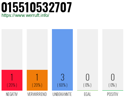 Rufnummer 015510532707 Telefonnummer 015510532707