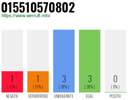 Rufnummer 015510570802 Telefonnummer 015510570802