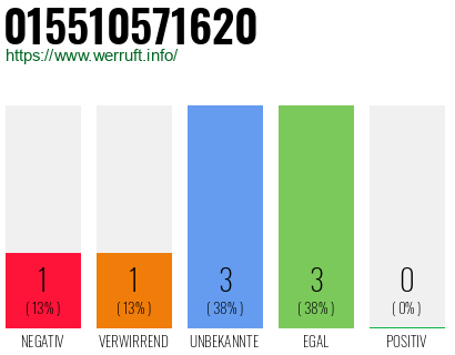 Rufnummer 015510571620 Telefonnummer 015510571620