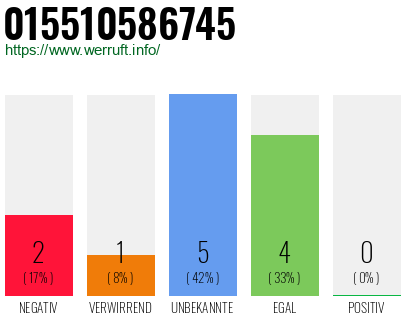 Rufnummer 015510586745 Telefonnummer 015510586745