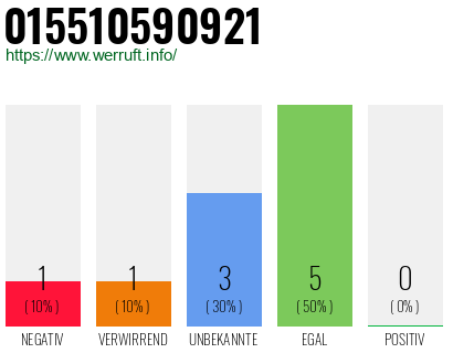 Rufnummer 015510590921 Telefonnummer 015510590921