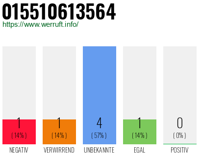 Rufnummer 015510613564 Telefonnummer 015510613564