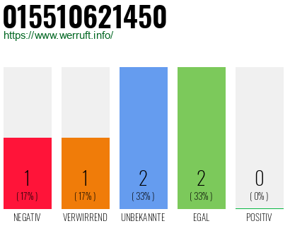 Rufnummer 015510621450 Telefonnummer 015510621450