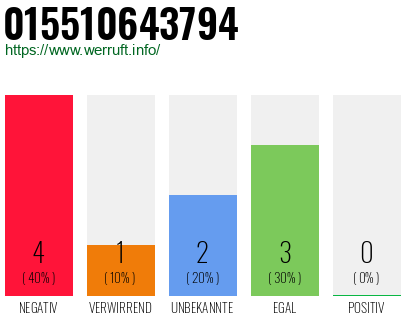 Rufnummer 015510643794 Telefonnummer 015510643794