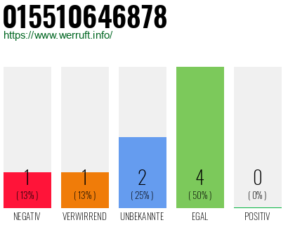Rufnummer 015510646878 Telefonnummer 015510646878