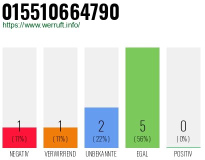 Rufnummer 015510664790 Telefonnummer 015510664790