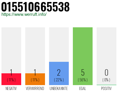 Rufnummer 015510665538 Telefonnummer 015510665538