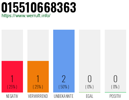 Rufnummer 015510668363 Telefonnummer 015510668363