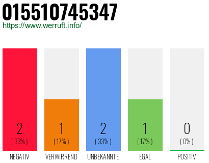 Rufnummer 015510745347 Telefonnummer 015510745347